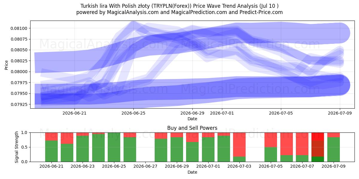  Turkish lira With Polish złoty (TRYPLN(Forex)) Support and Resistance area (09 Jul) 