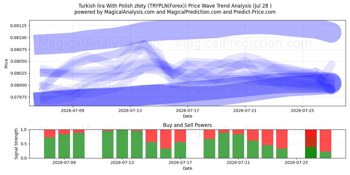  Lira turca Con złoty polacco (TRYPLN(Forex)) Support and Resistance area (27 Jul) 
