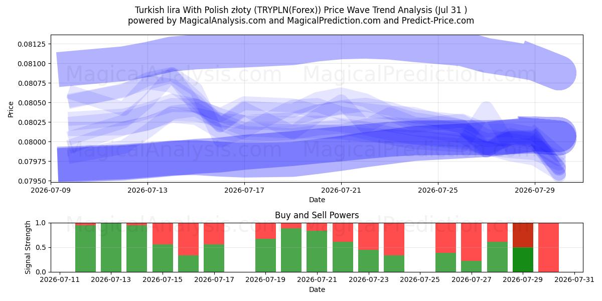  Turkish lira With Polish złoty (TRYPLN(Forex)) Support and Resistance area (30 Jul) 