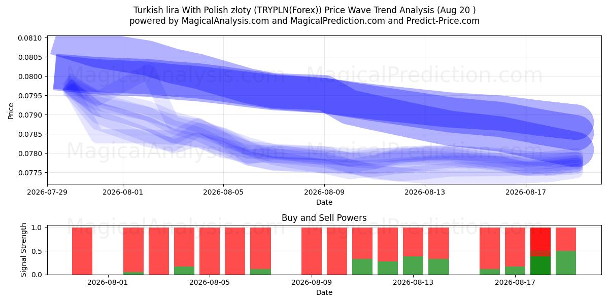  Tyrkisk lira med polske złoty (TRYPLN(Forex)) Support and Resistance area (18 Aug) 