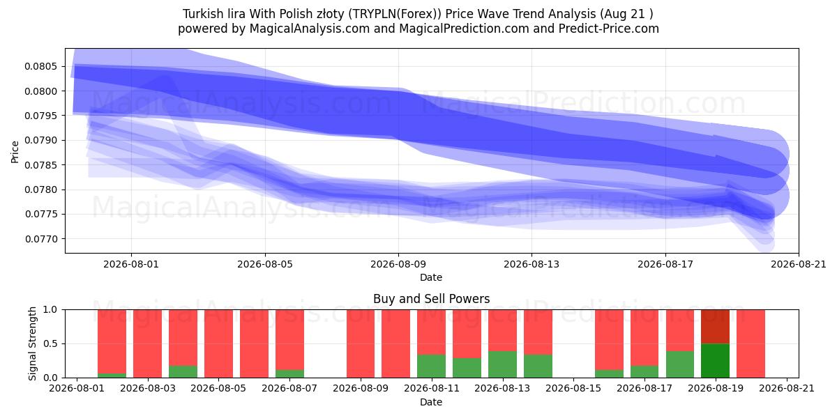  Türkische Lira mit polnischen Złoty (TRYPLN(Forex)) Support and Resistance area (20 Aug) 