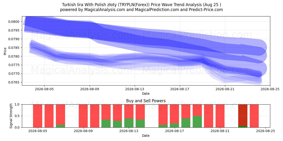  トルコ リラとポーランド ズウォティ (TRYPLN(Forex)) Support and Resistance area (24 Aug) 
