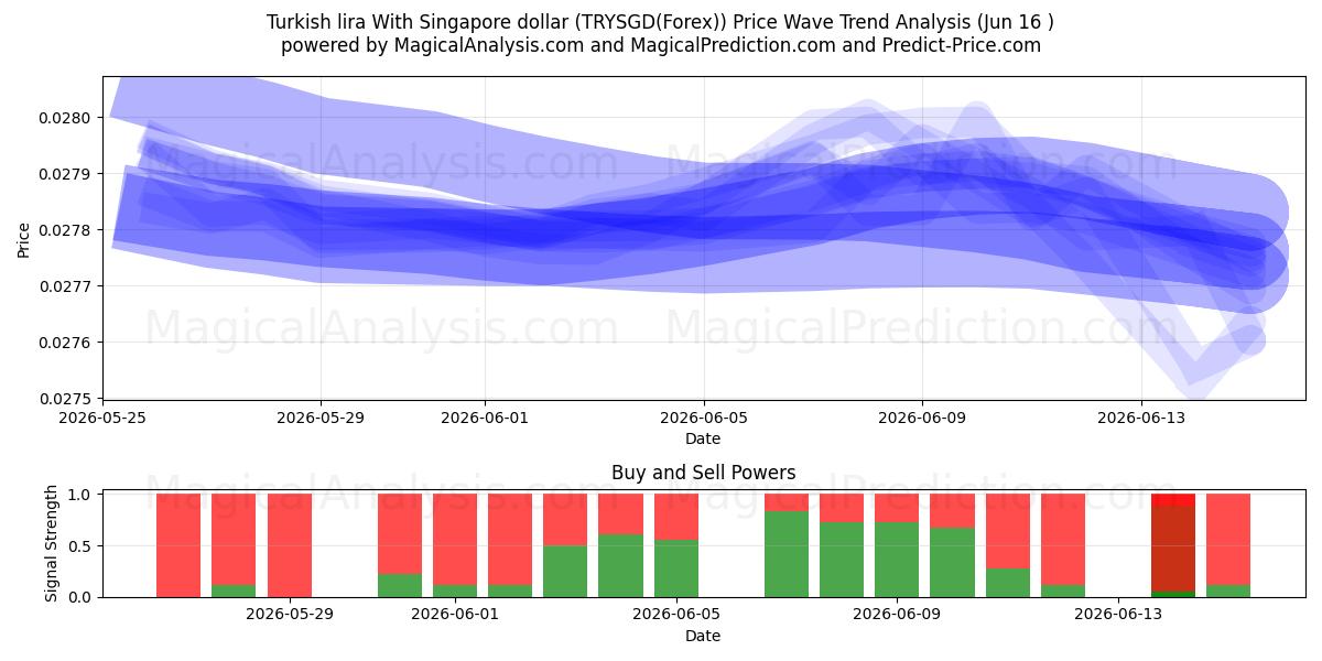  الليرة التركية مع الدولار السنغافوري (TRYSGD(Forex)) Support and Resistance area (03 Jun) 