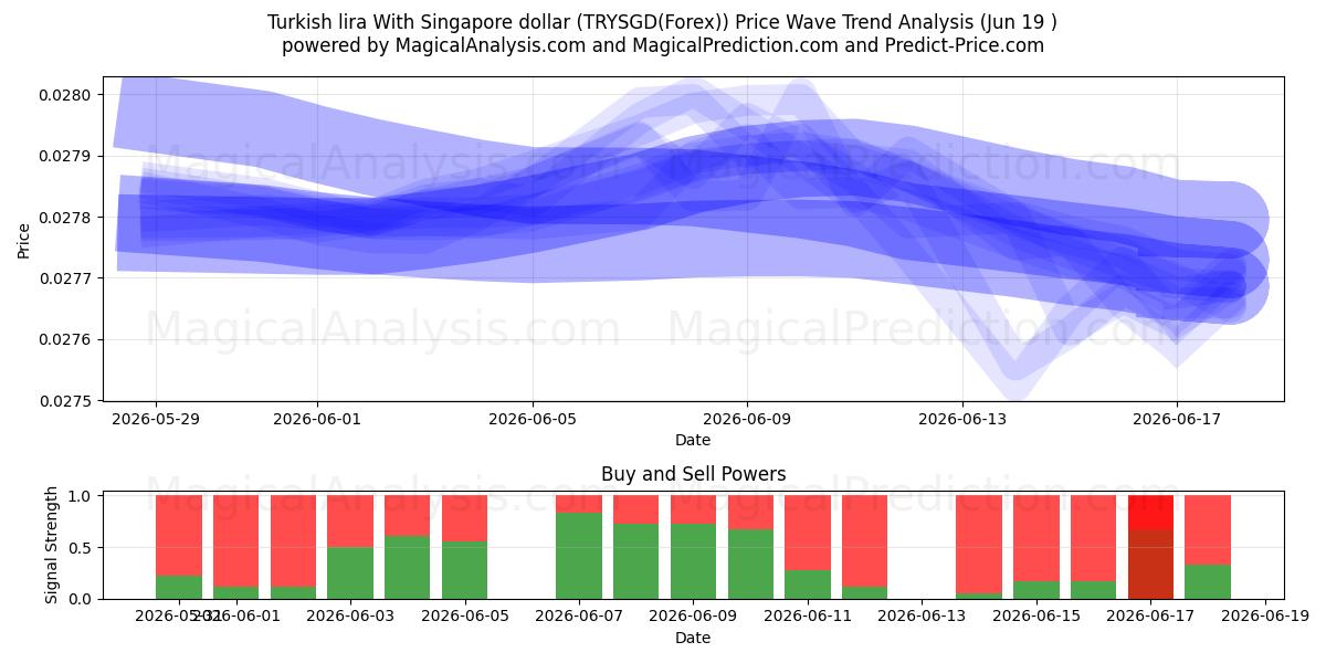  لیر ترکیه با دلار سنگاپور (TRYSGD(Forex)) Support and Resistance area (18 Jun) 