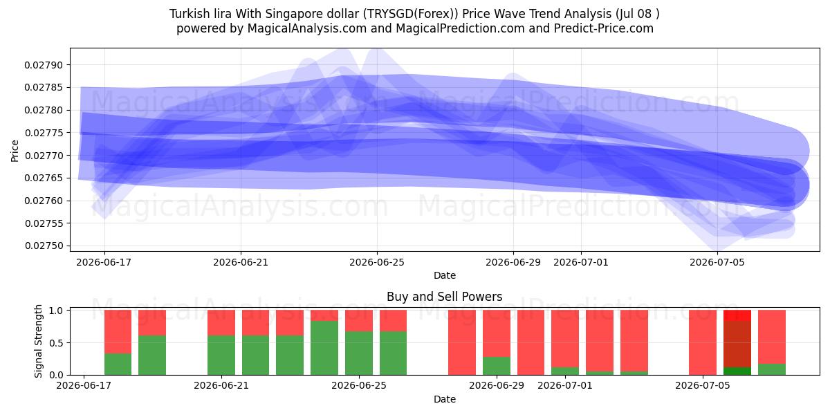 싱가포르 달러와 터키 리라 (TRYSGD(Forex)) Support and Resistance area (07 Jul) 