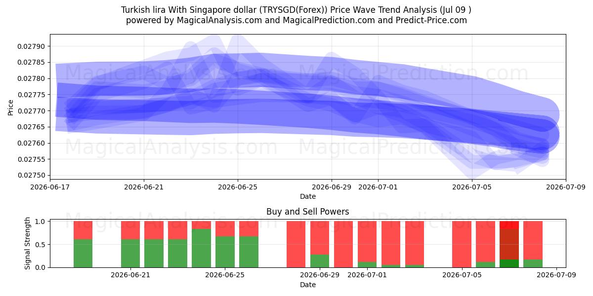  Lire turque avec dollar de Singapour (TRYSGD(Forex)) Support and Resistance area (08 Jul) 