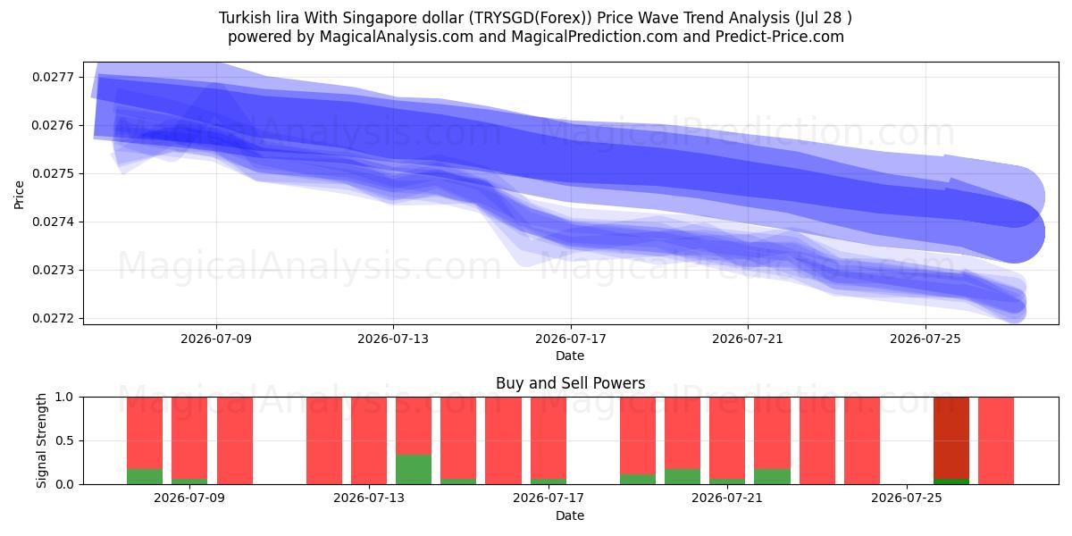  لیر ترکیه با دلار سنگاپور (TRYSGD(Forex)) Support and Resistance area (27 Jul) 