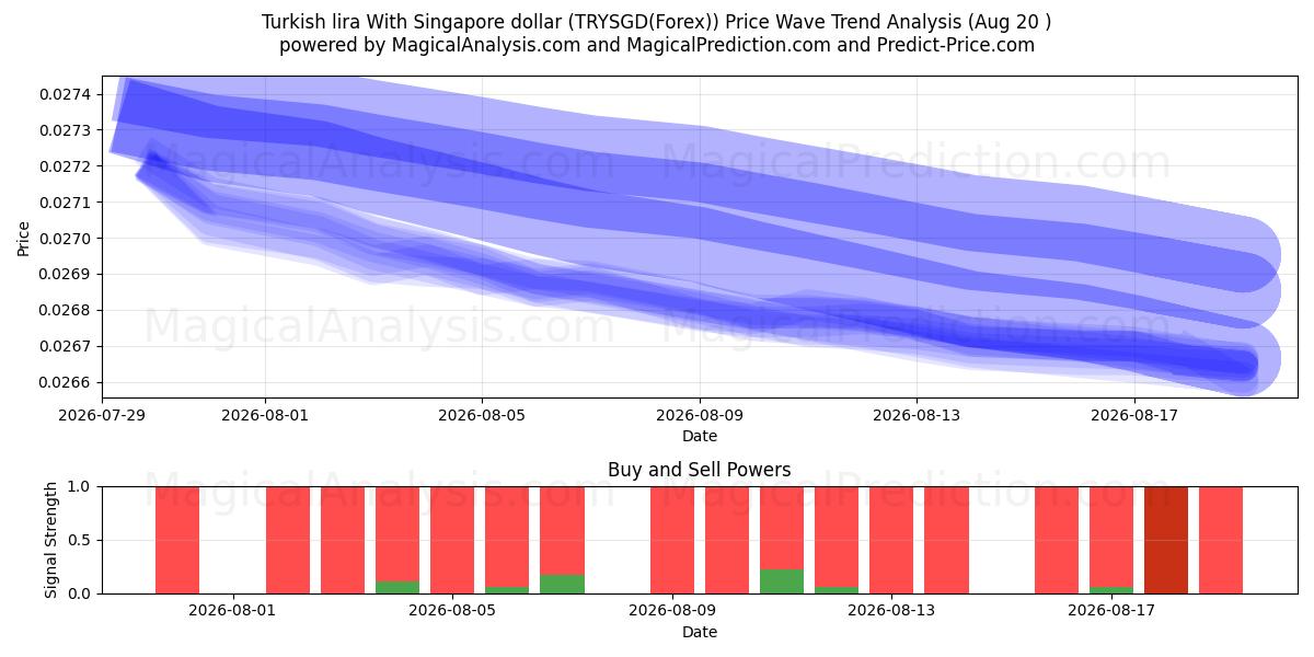  土耳其里拉 兑换 新加坡元 (TRYSGD(Forex)) Support and Resistance area (18 Aug) 