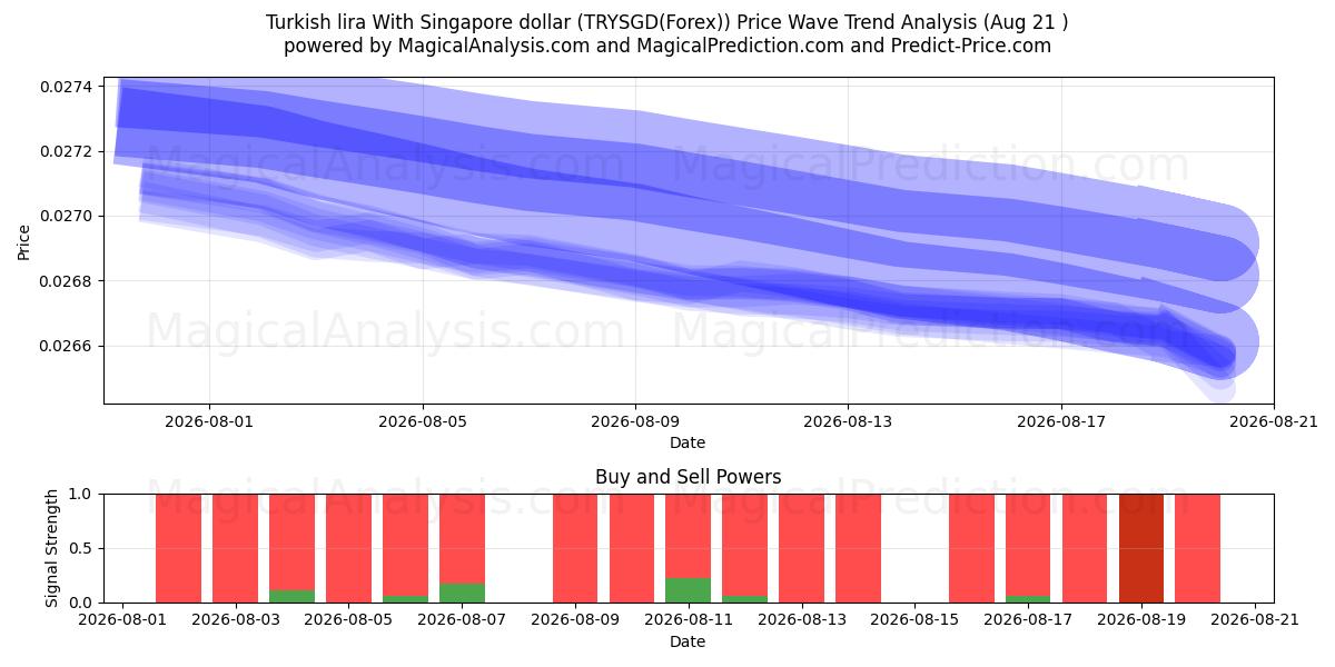  Tyrkisk lira med Singapore dollar (TRYSGD(Forex)) Support and Resistance area (20 Aug) 