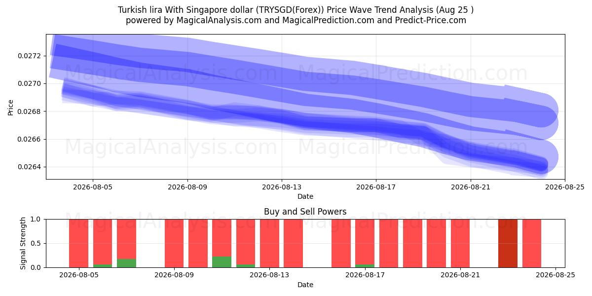  لیر ترکیه با دلار سنگاپور (TRYSGD(Forex)) Support and Resistance area (24 Aug) 