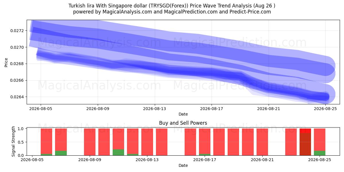  Lira turca con il dollaro di Singapore (TRYSGD(Forex)) Support and Resistance area (25 Aug) 