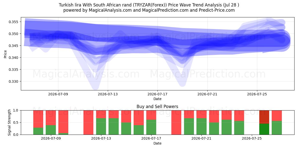  Turkish lira With South African rand (TRYZAR(Forex)) Support and Resistance area (27 Jul) 