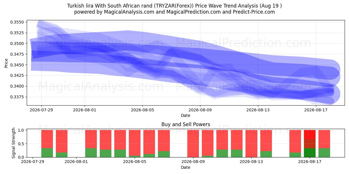  Lire turque Avec rand sud-africain (TRYZAR(Forex)) Support and Resistance area (18 Aug) 