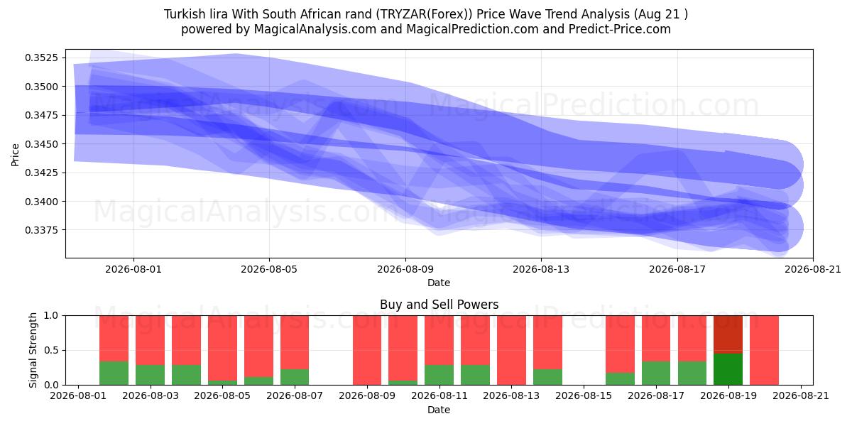  Turkin liira Etelä-Afrikan randeilla (TRYZAR(Forex)) Support and Resistance area (20 Aug) 