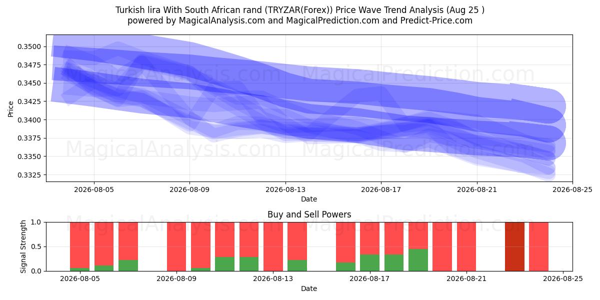  الليرة التركية مع الراند الجنوب أفريقي (TRYZAR(Forex)) Support and Resistance area (24 Aug) 