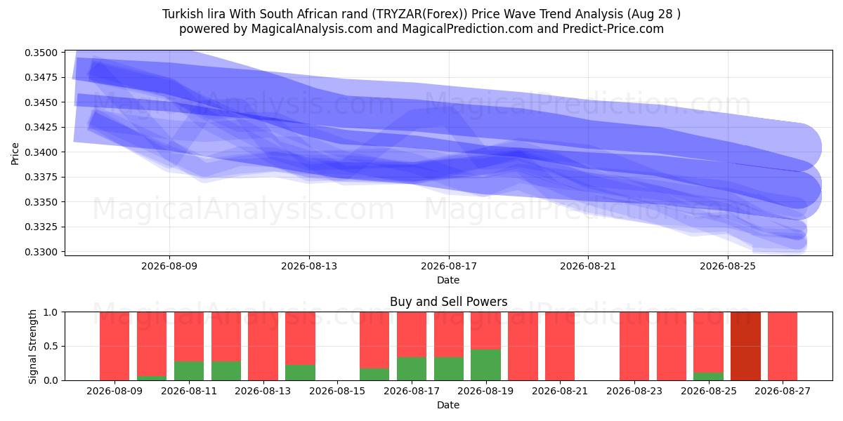  Lira turca Con rand sudafricano (TRYZAR(Forex)) Support and Resistance area (26 Aug) 