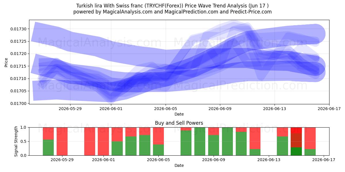  Turkish lira With Swiss franc (TRYCHF(Forex)) Support and Resistance area (09 Jun) 