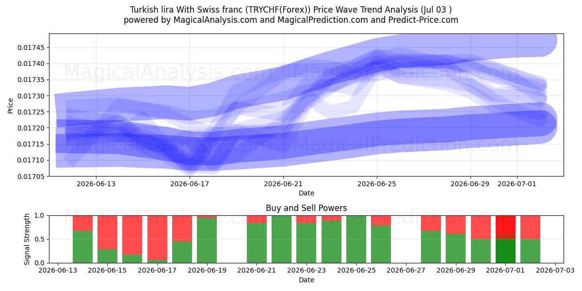  Lira Turca Com Franco Suíço (TRYCHF(Forex)) Support and Resistance area (02 Jul) 