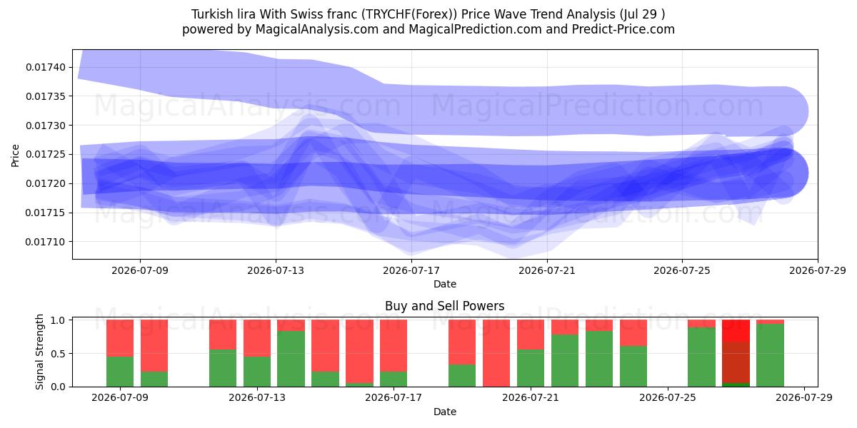  Lire turque Avec franc suisse (TRYCHF(Forex)) Support and Resistance area (28 Jul) 