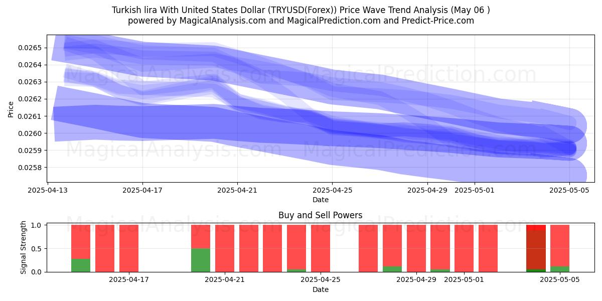  Turkish lira With United States Dollar (TRYUSD(Forex)) Support and Resistance area (01 May) 