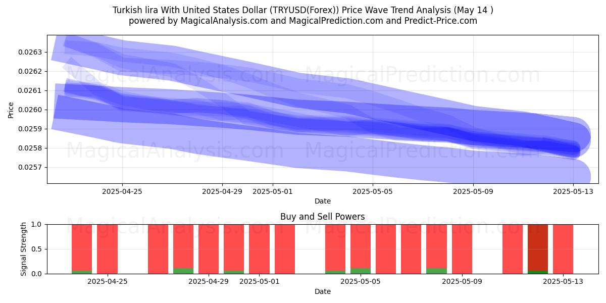  Türkische Lira mit US-Dollar (TRYUSD(Forex)) Support and Resistance area (14 May) 