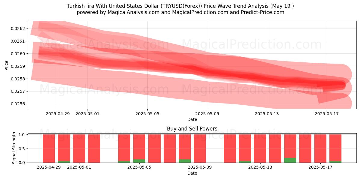  Turkish lira With United States Dollar (TRYUSD(Forex)) Support and Resistance area (19 May) 