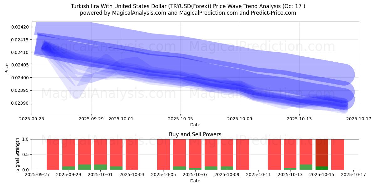 土耳其里拉兑美元 (TRYUSD(Forex)) Support and Resistance area (16 Oct) 土耳其里拉兑美元 (TRYUSD(Forex)) Support and Resistance area (16 Oct)