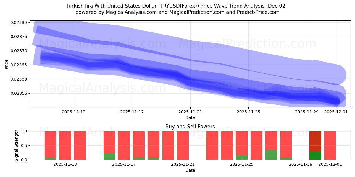  Lira turca con Dólar estadounidense (TRYUSD(Forex)) Support and Resistance area (01 Dec) 