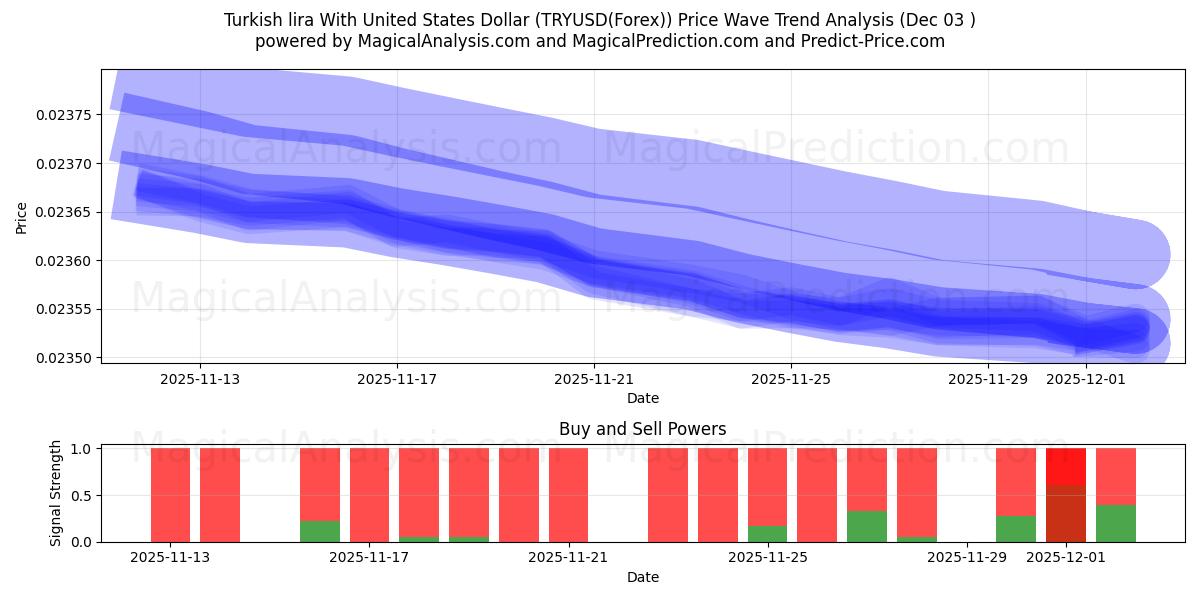  Lira turca con il dollaro degli Stati Uniti (TRYUSD(Forex)) Support and Resistance area (02 Dec) 