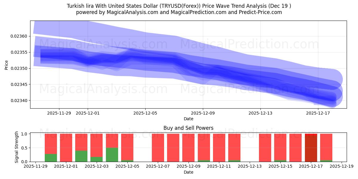  トルコリラと米ドル (TRYUSD(Forex)) Support and Resistance area (18 Dec) 