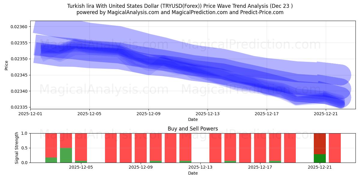  Lire turque avec le dollar américain (TRYUSD(Forex)) Support and Resistance area (22 Dec) 
