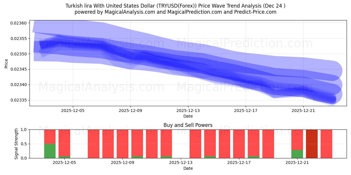  Turkish lira With United States Dollar (TRYUSD(Forex)) Support and Resistance area (23 Dec) 