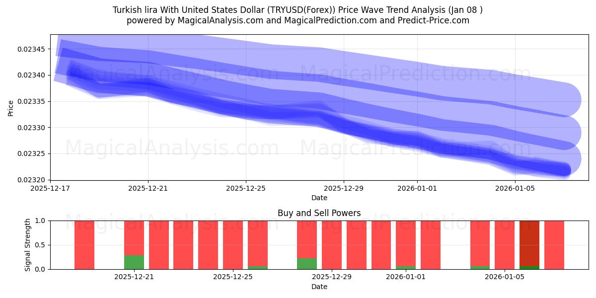  Turkish lira With United States Dollar (TRYUSD(Forex)) Support and Resistance area (07 Jan) 