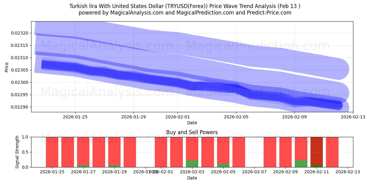  Lira turca con il dollaro degli Stati Uniti (TRYUSD(Forex)) Support and Resistance area (12 Feb) 