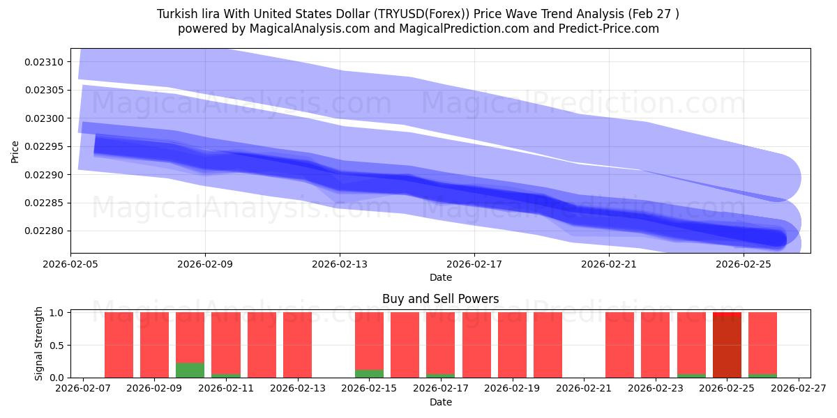  Turkse lira met Amerikaanse dollar (TRYUSD(Forex)) Support and Resistance area (26 Feb) 