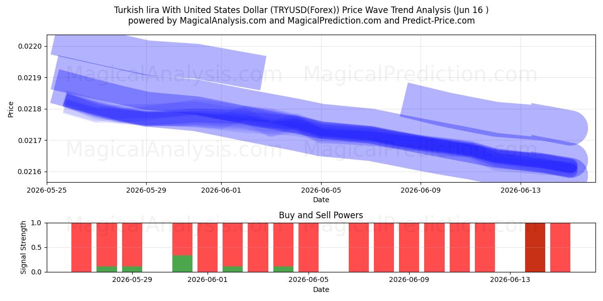  Türk Lirası ABD Doları ile (TRYUSD(Forex)) Support and Resistance area (03 Jun) 