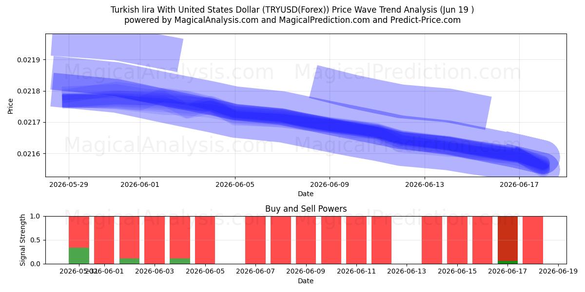  Lira turca com dólar dos Estados Unidos (TRYUSD(Forex)) Support and Resistance area (18 Jun) 