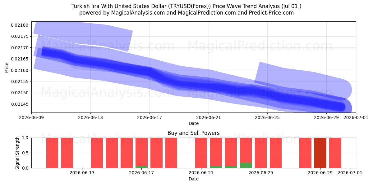  Türk Lirası ABD Doları ile (TRYUSD(Forex)) Support and Resistance area (29 Jun) 