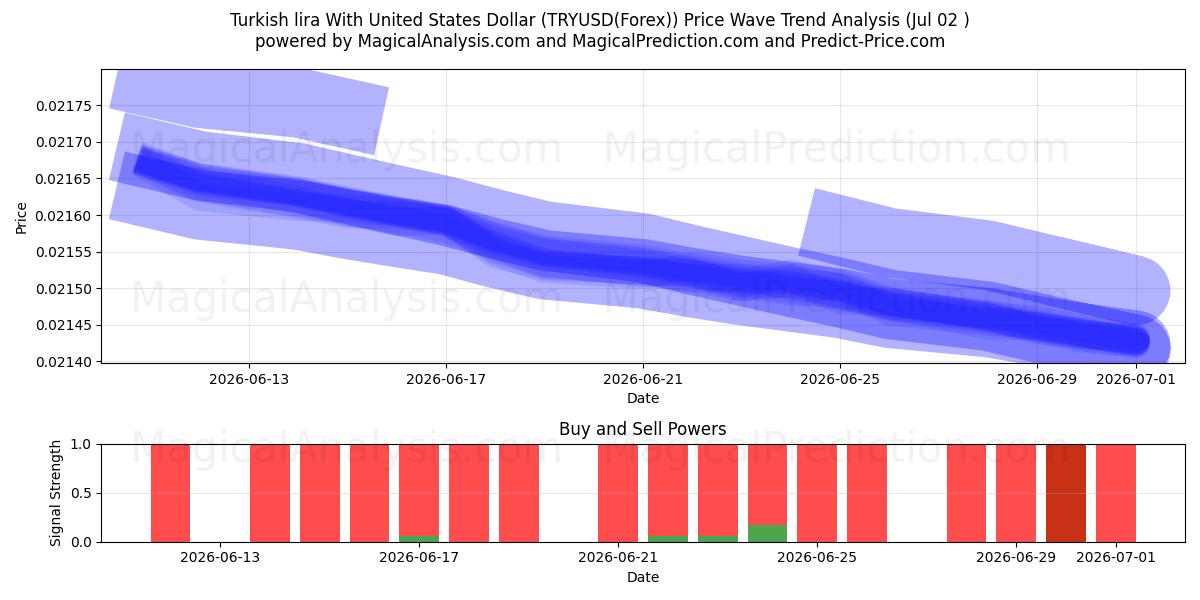  Tyrkisk lira med amerikanske dollar (TRYUSD(Forex)) Support and Resistance area (01 Jul) 