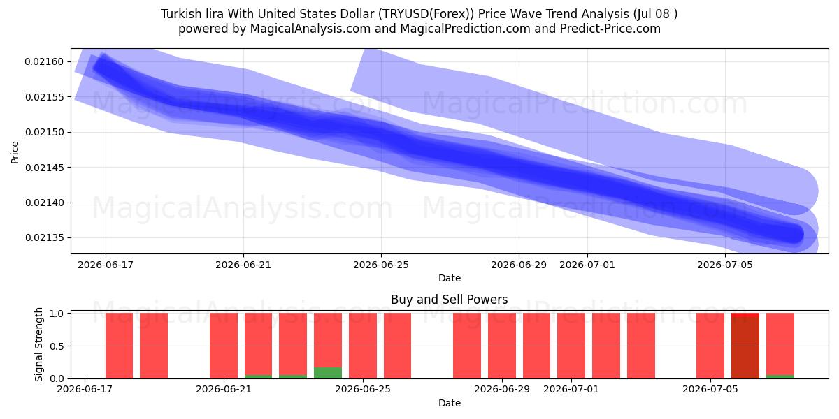  Турецкая лира к доллару США (TRYUSD(Forex)) Support and Resistance area (06 Jul) 