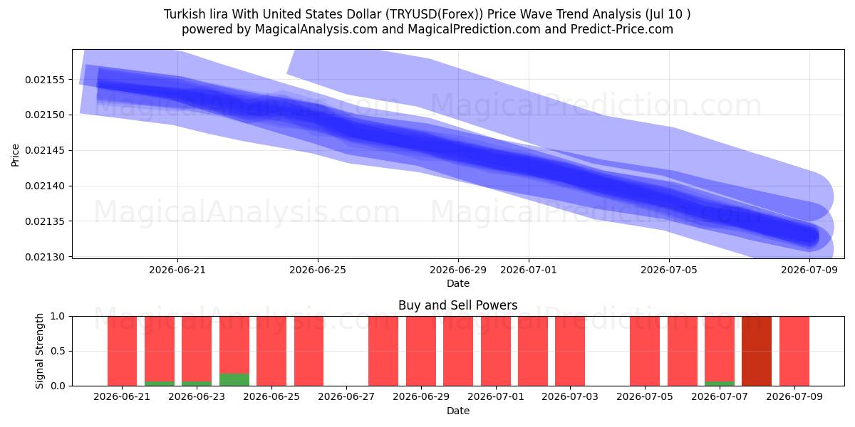  Lira turca con Dólar estadounidense (TRYUSD(Forex)) Support and Resistance area (09 Jul) 