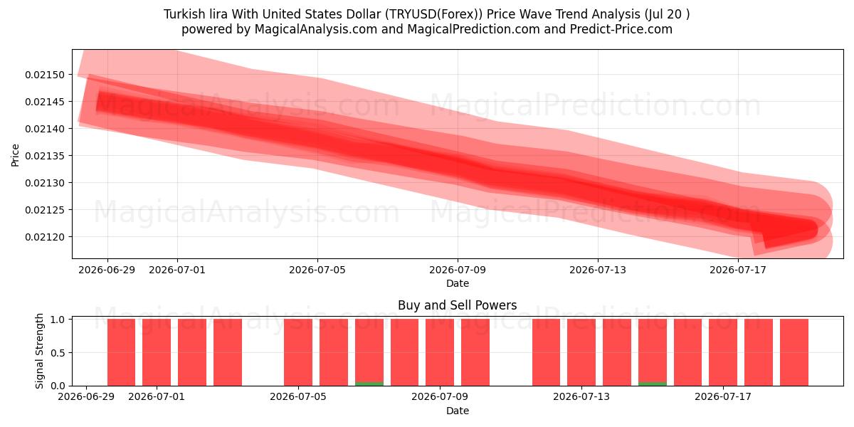  Türk Lirası ABD Doları ile (TRYUSD(Forex)) Support and Resistance area (19 Jul) 