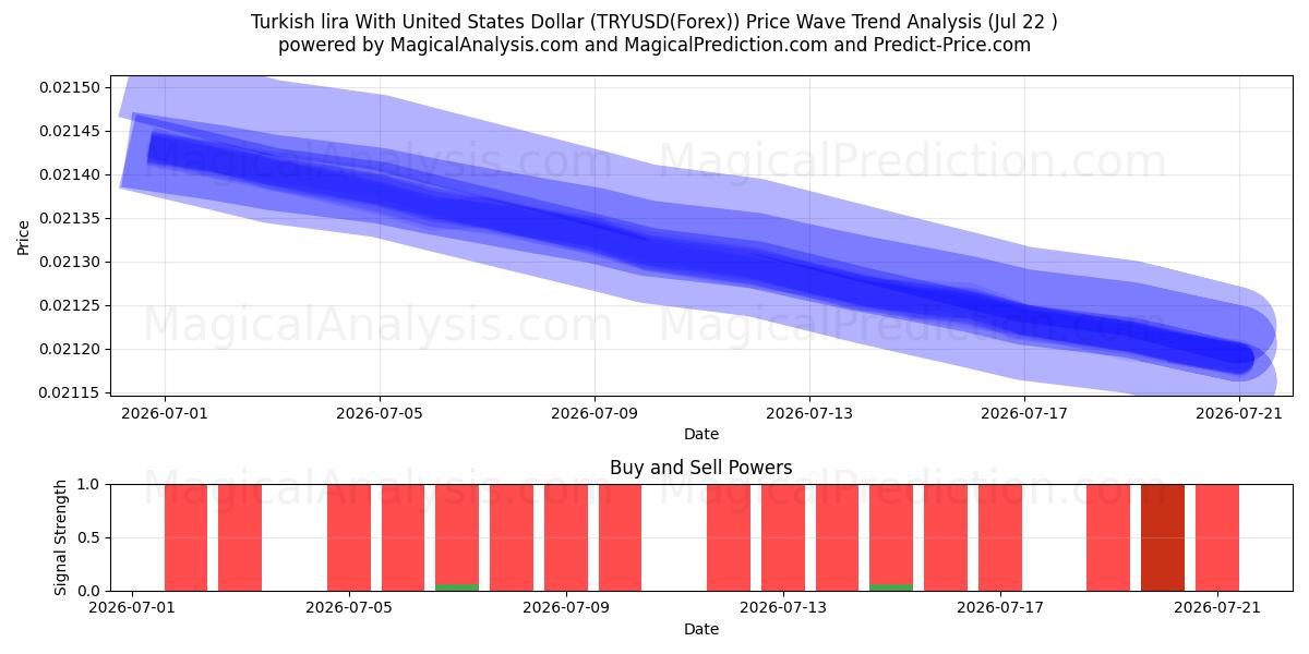  Tyrkisk lira med amerikanske dollar (TRYUSD(Forex)) Support and Resistance area (21 Jul) 
