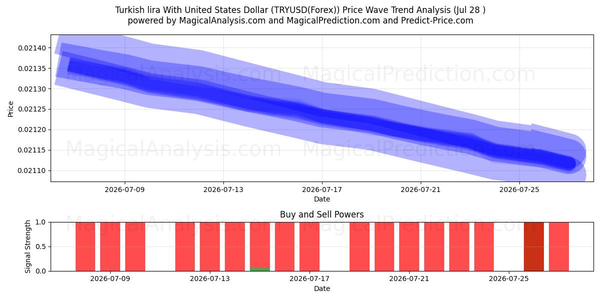  لیر ترکیه با دلار آمریکا (TRYUSD(Forex)) Support and Resistance area (27 Jul) 