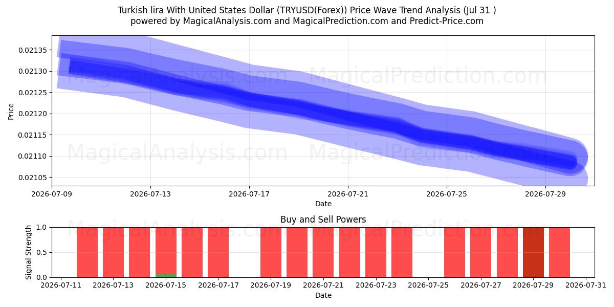  Lira turca com dólar dos Estados Unidos (TRYUSD(Forex)) Support and Resistance area (29 Jul) 