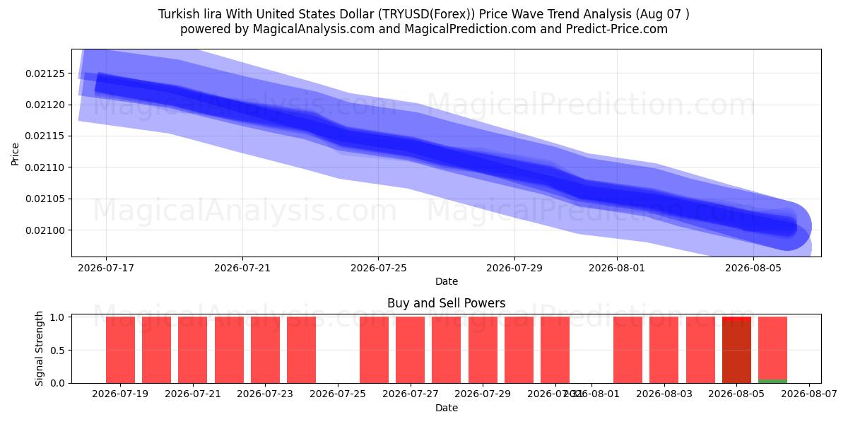  Türk Lirası ABD Doları ile (TRYUSD(Forex)) Support and Resistance area (06 Aug) 