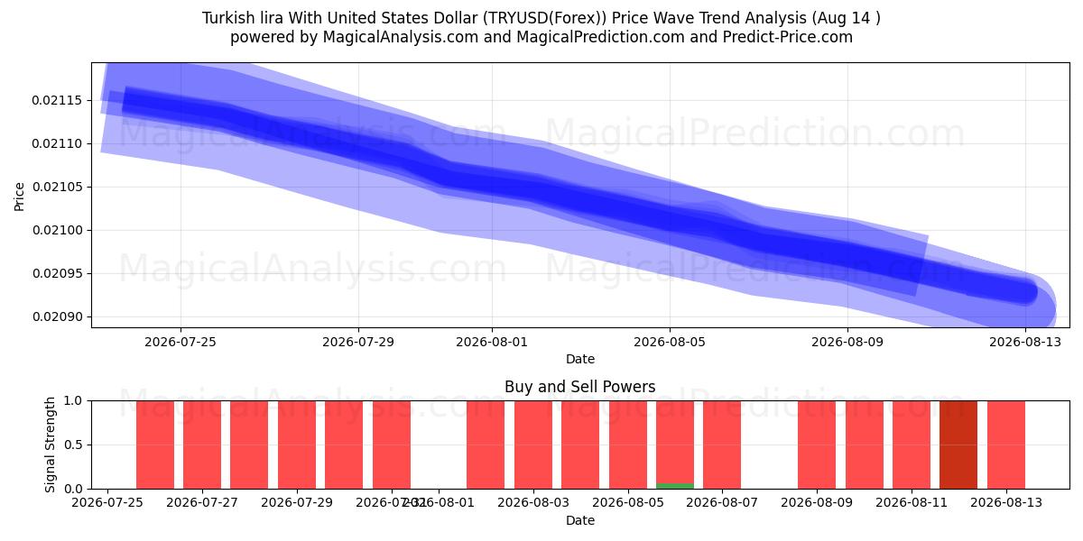  Tyrkisk lira med amerikanske dollar (TRYUSD(Forex)) Support and Resistance area (13 Aug) 