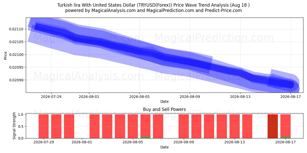  Turkisk lira med amerikanska dollar (TRYUSD(Forex)) Support and Resistance area (17 Aug) 