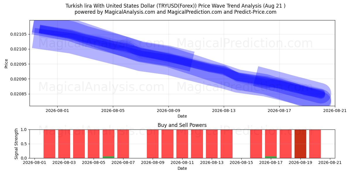  Lira turca con Dólar estadounidense (TRYUSD(Forex)) Support and Resistance area (20 Aug) 