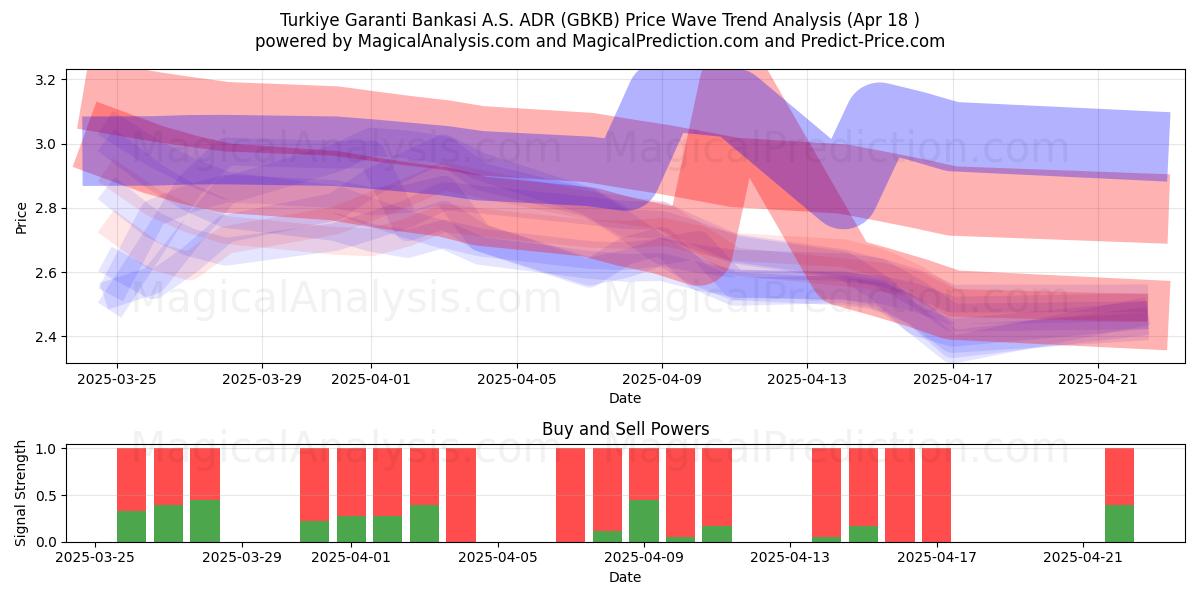  Turkiye Garanti Bankasi A.S. ADR (GBKB) Support and Resistance area (18 Apr) 